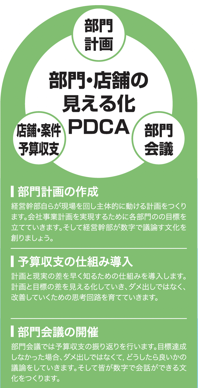 �o�c�̌����鉻PDCA