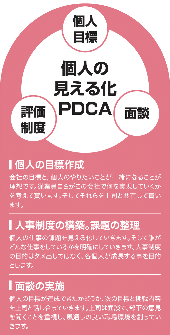 �o�c�̌����鉻PDCA