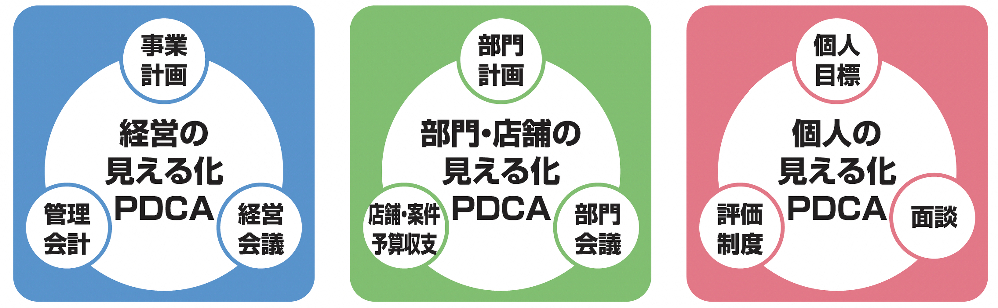 3�̌����鉻PDCA�~�̂�