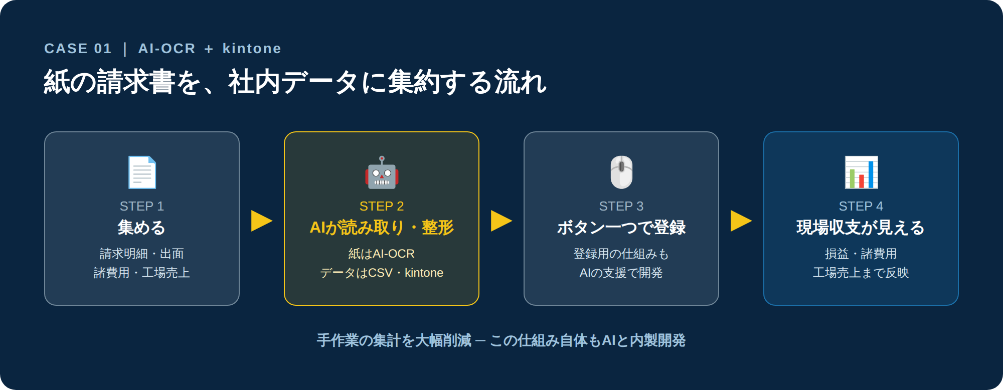 AI-OCR�~kintone�ŁA���̐������������W�v ���� �f�[�^���p��Ղ̍\�z