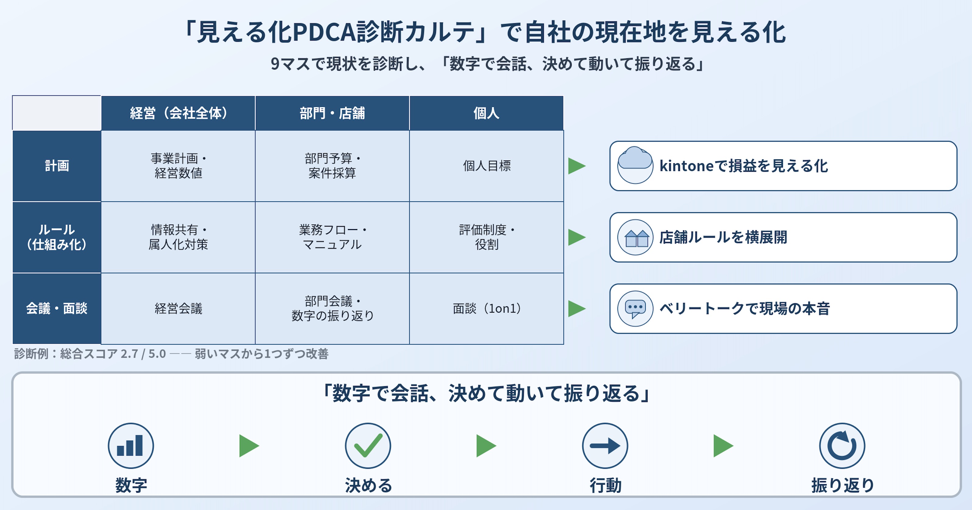 ���Ђ́u�����鉻�v�͉��_�H�����鉻PDCA�f�f�J���e�Ōo�c�̎�_��������b�E�G�X�g�X�^�[�g